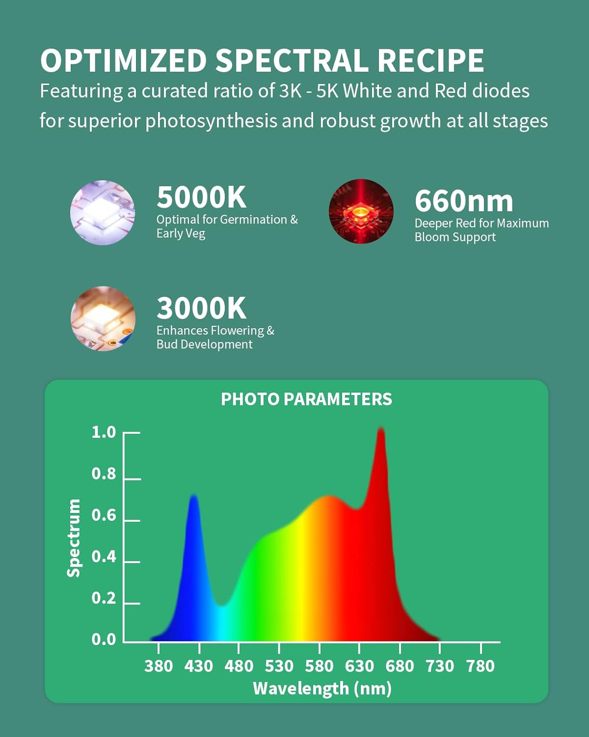 Optimized Spectral Recipe - LED Spectrum